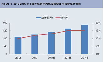 工業(yè)無(wú)線(xiàn)通訊網(wǎng)絡(luò)設(shè)備前景廣闊，軟件開(kāi)發(fā)如何引領(lǐng)未來(lái)？